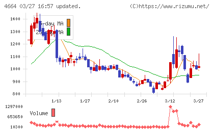 ＲＳＣチャート