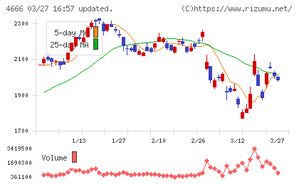 パーク２４チャート