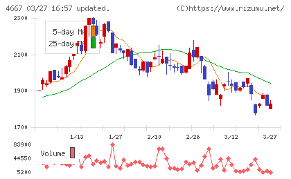 アイサンテクノロジーチャート