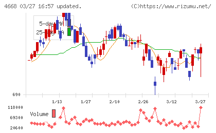 明光ネットワークジャパンチャート