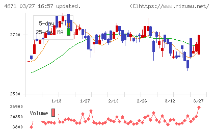 ファルコホールディングスチャート