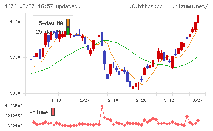 フジ・メディア・ホールディングスチャート