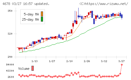 秀英予備校チャート
