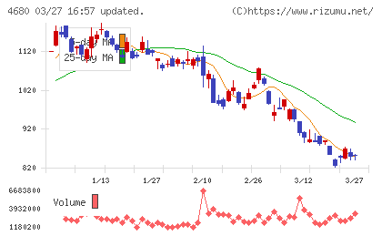 ラウンドワンチャート