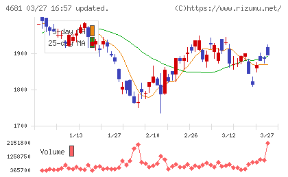 リゾートトラストチャート