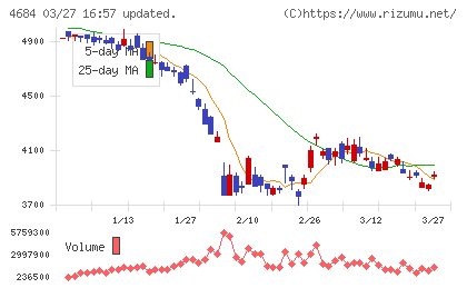 オービックチャート