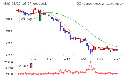 ジャストシステムチャート