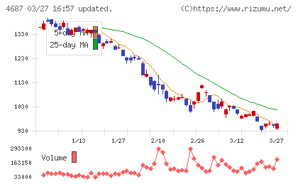 ＴＤＣソフトチャート