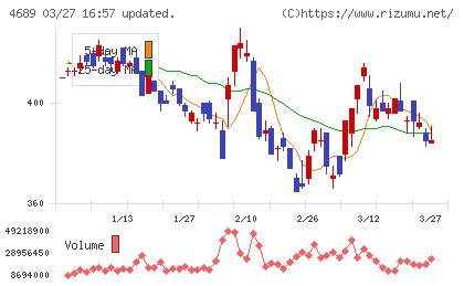 ＬＩＮＥヤフーチャート