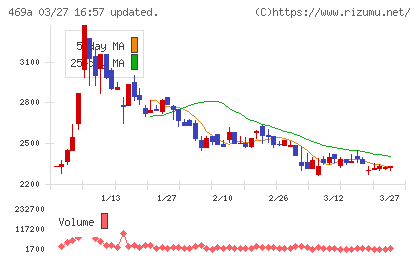 フィットクルーチャート