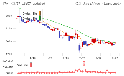 トレンドマイクロチャート
