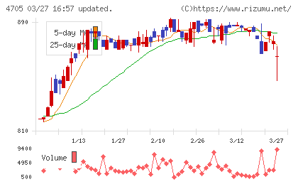 クリップコーポレーションチャート