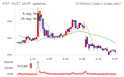 キタックチャート