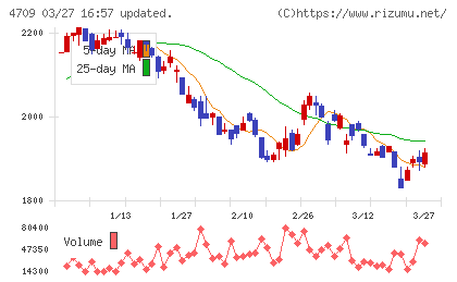 ＩＤホールディングスチャート