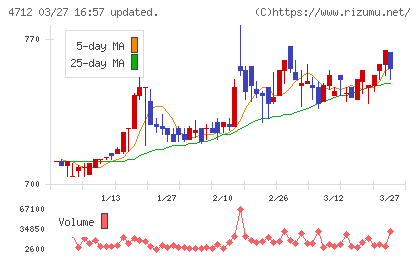 ＫｅｙＨｏｌｄｅｒチャート