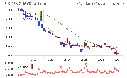 日本オラクルチャート