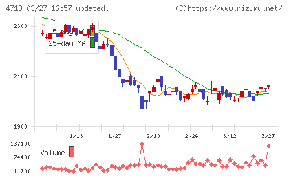 早稲田アカデミーチャート