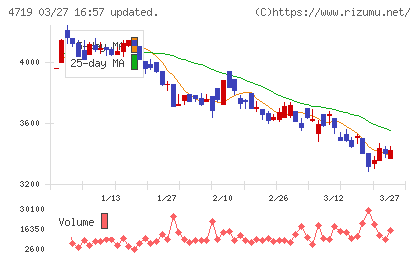 アルファシステムズチャート