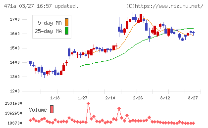 ＮＳグループチャート