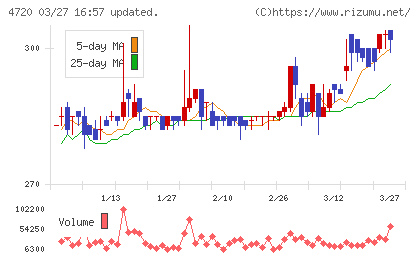 城南進学研究社チャート
