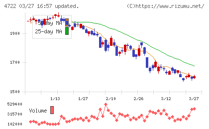 フューチャーチャート