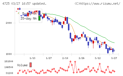 ＣＡＣ　Ｈｏｌｄｉｎｇｓチャート