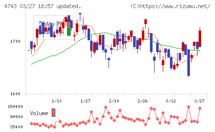 アイティフォーチャート