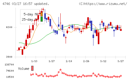 東計電算チャート