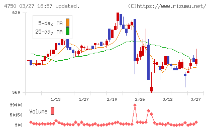 ダイサンチャート