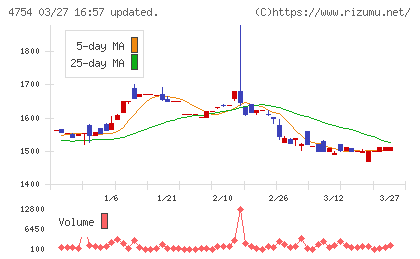 トスネットチャート