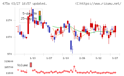 ギミックチャート
