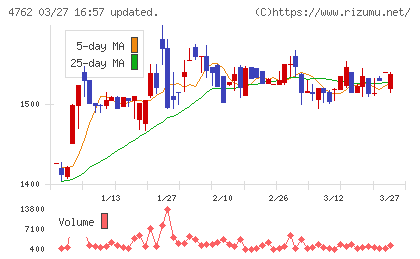 エックスネットチャート