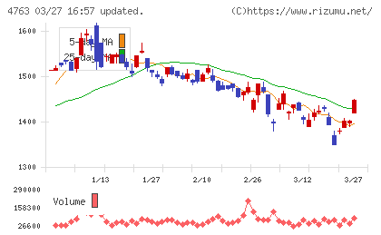 クリーク・アンド・リバー社チャート