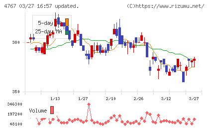 テー・オー・ダブリューチャート