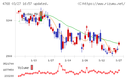 大塚商会チャート