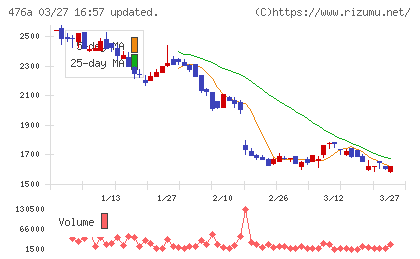 辻・本郷ＩＴコンサルティングチャート