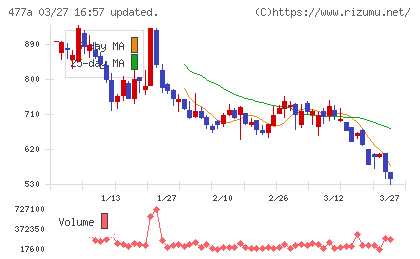 スタートラインチャート