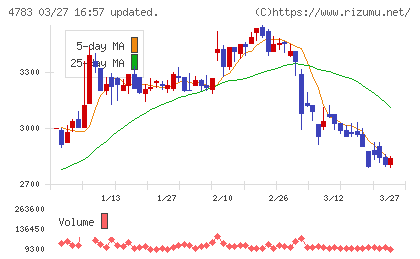 ＮＣＤチャート