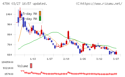 ＧＭＯインターネットチャート