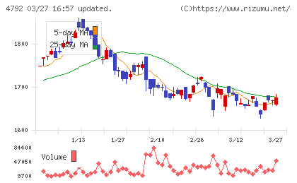 山田コンサルティンググループチャート
