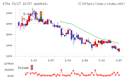 ＰＲＯＮＩチャート