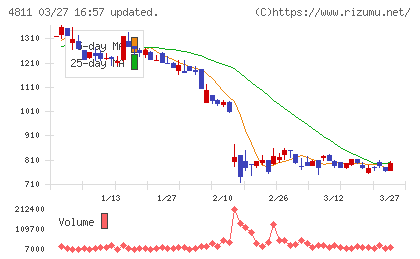 ドリーム・アーツチャート