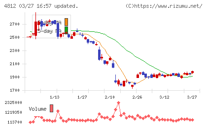 電通総研チャート