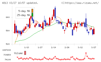 ＡＣＣＥＳＳチャート