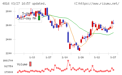 東映アニメーションチャート