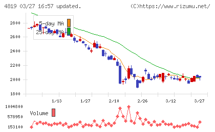 デジタルガレージチャート