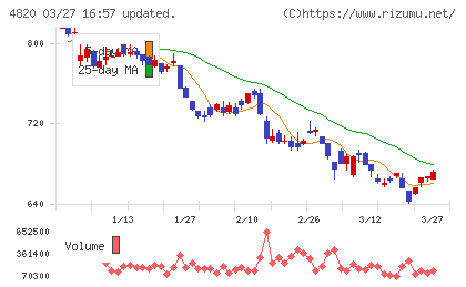 ＥＭシステムズチャート