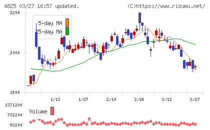 ウェザーニューズチャート