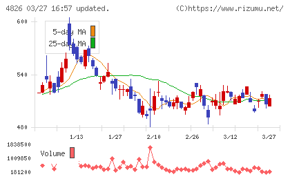 ＣＩＪチャート