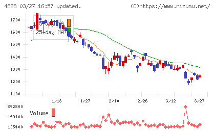 ビジネスエンジニアリングチャート